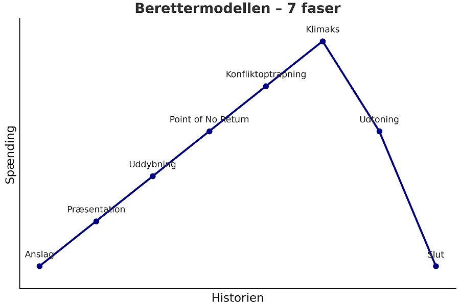 Berettermodellen - romanskrivning - plot roman - betalæser til roman - forfatter og betalæser stinusolesen.com