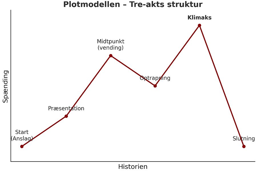 Plotmodellen – din vejviser til en bedre roman - plotmodel roman - betalæser til roman - hjælp til romanplot - betalæser og forfatter stinusolesen.com